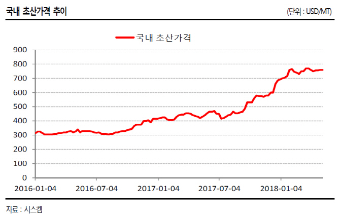 한국알콜, 중국 환경규제 강화로 마진 확대…SK