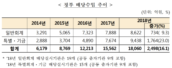 올해 정부 출자기관 배당금 1.8조원…배당확대 정책에 16.1%↑