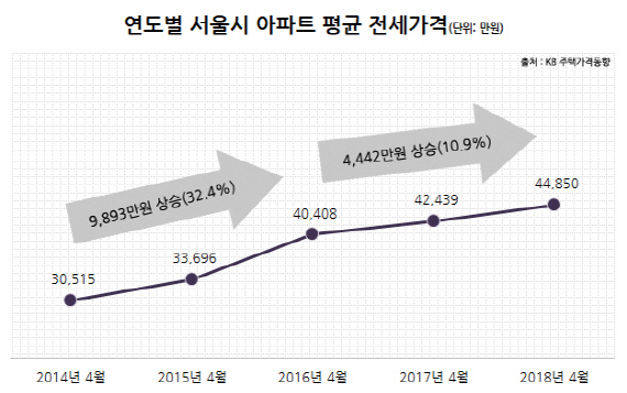 안정세지만 언제 뛸지 모르는 전세값…민간임대로 눈돌려볼까