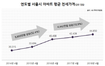 안정세지만 언제 뛸지 모르는 전세값…민간임대로 눈돌려볼까