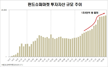 펀드슈퍼마켓, 연초 이후 자산규모 30% 늘었다