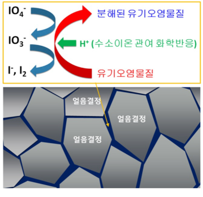 국제연구팀, 얼음에서 환경오염 해결 가능성 발견