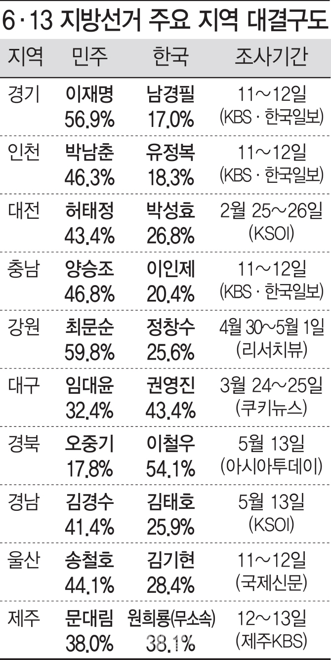 더블스코어에 트리플스코어까지..與, TK·제주 빼고 '선두'