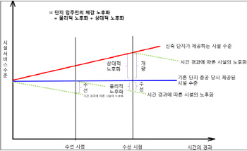 높아진 눈높이..수선유지 수준도 달라져야