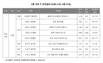 [부동산 캘린더]‘분양성수기’ 전국 4000여 가구 청약...모델하우스 8곳 오픈