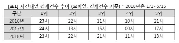 밤 11시에 모바일 쇼핑 집중…男 '운동화'·女 '커피' 결제 높아