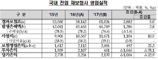 작년 재보험사 순이익 33% 급감…순익 1위는 '코리안리'