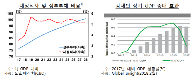 美트럼프 노믹스, 단기 경기효과 좋지만.. 몇년 뒤엔 부메랑 가능성