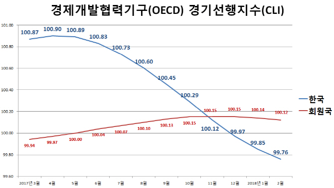 현 경기판단 논쟁…정부 “상승 지속” vs 민간 “둔화 진입”