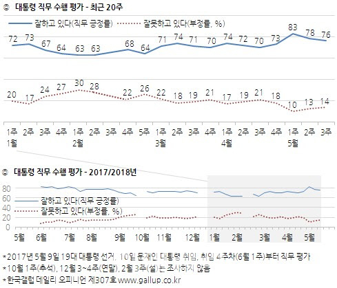  文대통령 지지율, 76%로 2%p↓… ‘민생’ 불만 늘어