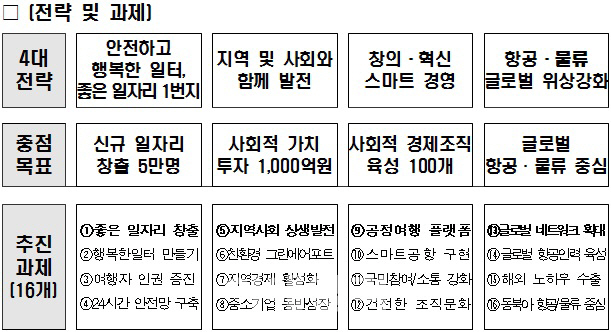 인천공항, 5만개 일자리 신규 창출..사회적 가치 종합계획 발표