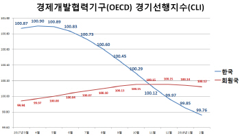 현 경기판단 논쟁…정부·靑 “상승 지속” vs 민간 “둔화 진입”(종합)