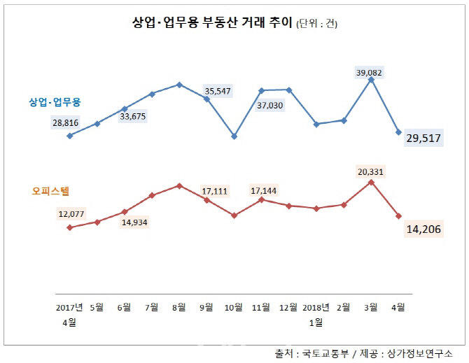 4월 상업·업무용 부동산 거래 급감..DSR·RTI 등 규제 후폭풍