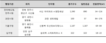 '흥행 보증수표' 행정타운 인근 아파트, 이달 줄줄이 분양