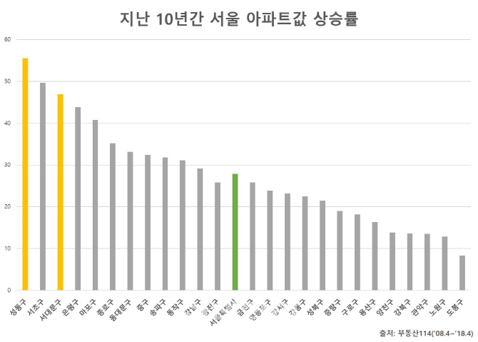 10년 간 서울 아파트값 상승률, ‘성동구’가 ‘서초구’ 제쳤다