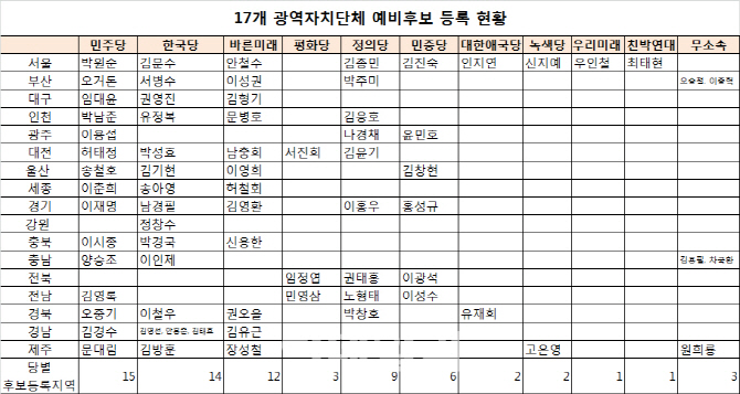 민주당 17곳 중 15곳 등록 완료…한국당 20년 만에 호남 무공천할 판