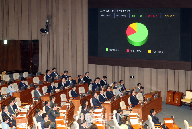 [포토]2018년도 제1회 추가경졍예산안 통과