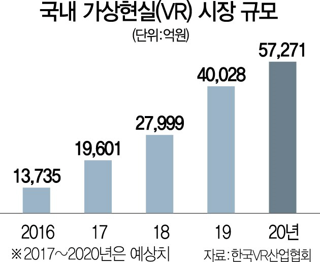 가상현실(VR) 선도기업 쓰리디팩토리, 71억원 투자유치 완료