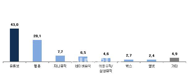 한국인, 음악 감상도 '유튜브'