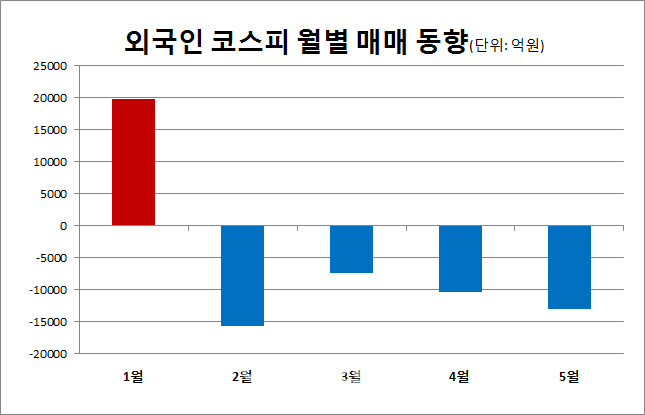 넉달째 주식 파는 외국인..언제 '바이 코리아'로 돌아서나