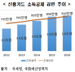 "내수 살리려면 세제 정비해야"-한경硏