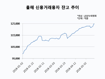 신용융자 또 사상최대…빚내 바이오·남북경협株 산 개미들 어쩌나
