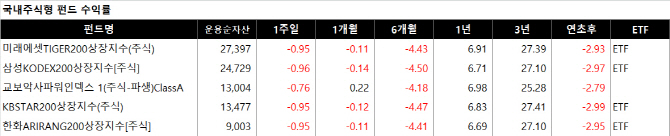 대형주 부진에 K200인덱스펀드 수익률도 '미끌'
