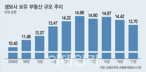 자금 유동성, 점포 효율 높이자…건물 파는 생보사들