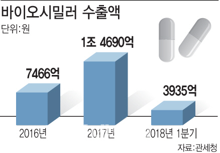 ①LG화학·종근당 등 진출…1년새 2배 '껑충'