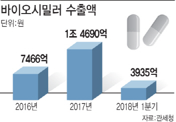 [판 커지는 바이오시밀러]①LG화학·종근당 등 진출…1년새 2배 '껑충'