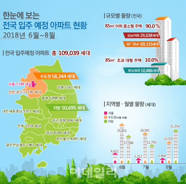 e편한세상 한숲시티 내달 입주..6~8월 전국 11만가구 집들이