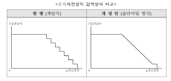 기초연금 소득 역전 방지 위한 감액제도 개선 추진