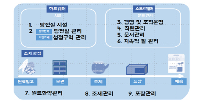 안전하게 조제된 한약인지 확인 쉬워진다