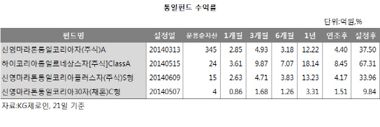판문점선언 이행 가시화, 남북경제협력 기대감..부활하는 통일펀드