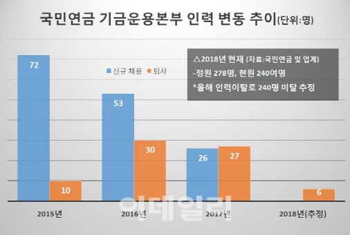[마켓인]국민연금, ‘인력 유출’이 발목…“운용역 전원 합격해도 정원 미달”