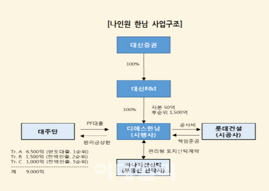 HUG의 높은 벽…‘나인원 한남’ 임대주택으로 바뀌나