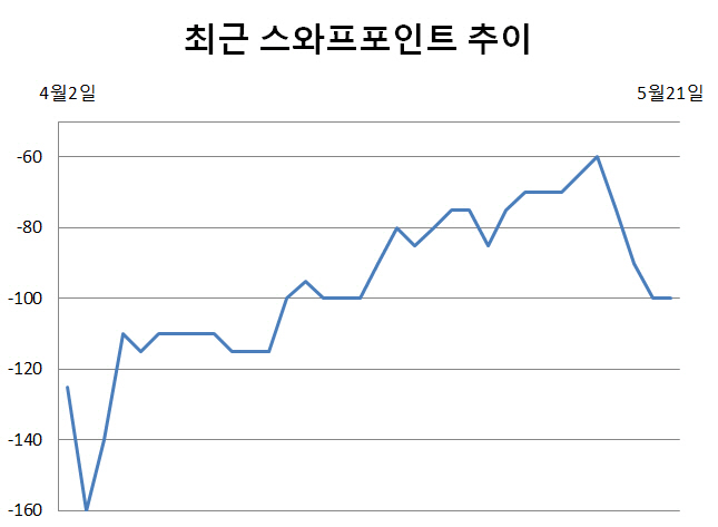 한·미 금리차 더 벌어지나…스와프포인트 한달 만에 최저