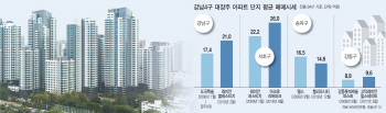 재건축 새 아파트 등장에..10년 지킨 ‘최고가 단지’ 속속 반납