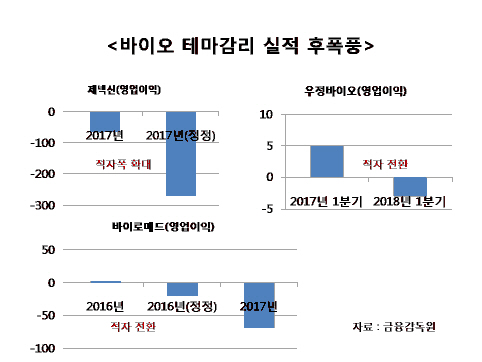 `삼바 다음은 개발비` 테마감리 후폭풍 예고