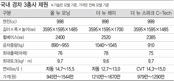 통뼈 차체, 무릎 에어백, 반려견 카시트…경차 '안전한 전쟁'