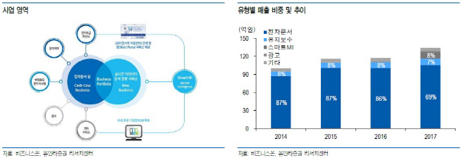 “비즈니스온, 전자세금계산서 점유율 1위…현재 주가는 헐값”-유안타