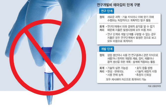 자율성이냐, 편법이냐…바이오, IFRS 해석 놓고 설왕설래