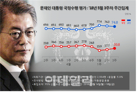 [리얼미터]평화무드 `삐걱`·드루킹 서신에 文대통령·민주당 `약보합`