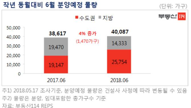 6월 전국 4만여가구 분양…서울에서만 '1만가구'