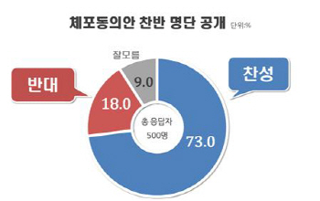  국민 10명 중 7명 “체포동의안 찬반 의원 공개해야”