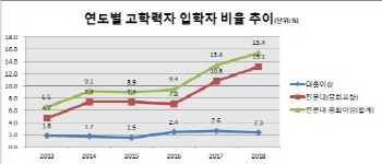 폴리텍대 신입생 15.4% 대학 재입학…10년새 5배↑