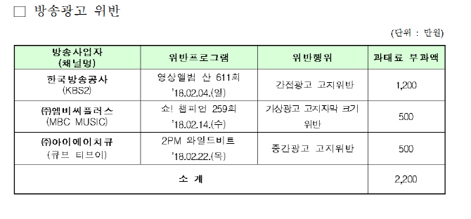 KBS 등 9개 방송사 방송광고·협찬고지 위반으로 과태료 받아