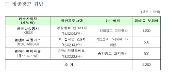 KBS 등 9개 방송사 방송광고·협찬고지 위반으로 과태료 받아