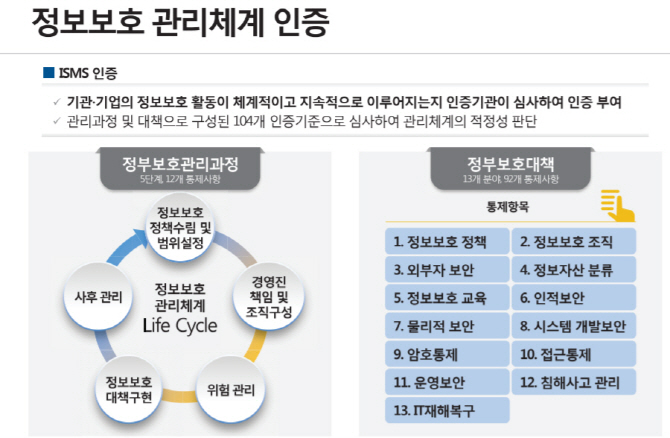 기업들 난처했던 필수보안인증 '통폐합'..이중규제 논란 해소