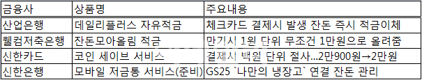 새는 티끌 모아요..금융권, '잔돈 마케팅' 후끈